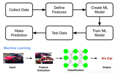 Machine Learning Process: Features, Models, Optimization, and Evaluation