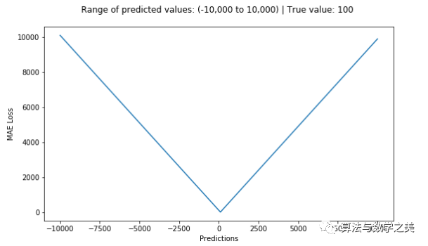 How to Choose the Right Loss Function