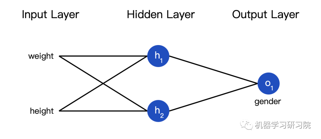 Implementing a Neural Network from Scratch with Python