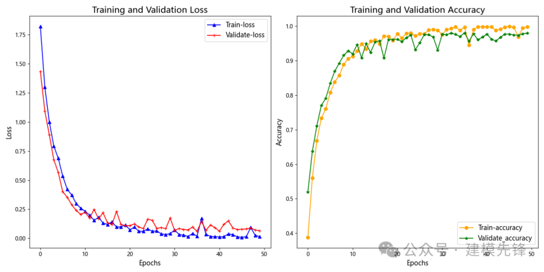 Multimodal Fault Diagnosis Using 1D-GRU and 2D-MTF-ResNet-CBAM