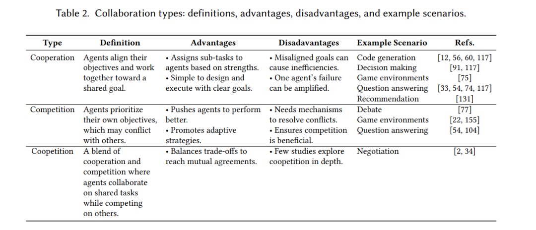 Multi-Agent Collaboration Mechanism: A Review of Large Language Models