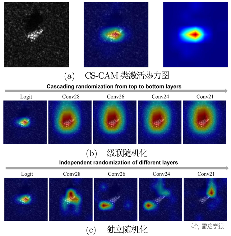 CNN Model Visualization Method for SAR Image Target Classification