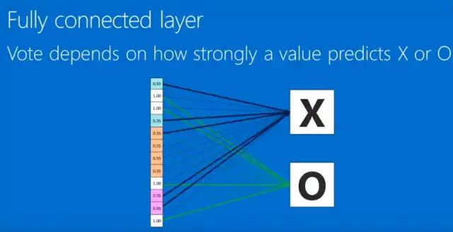 Understanding Convolutional Neural Networks and Implementation