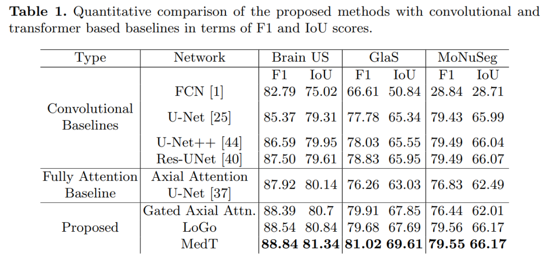 When Transformer Meets U-Net: A Review of Medical Image Segmentation