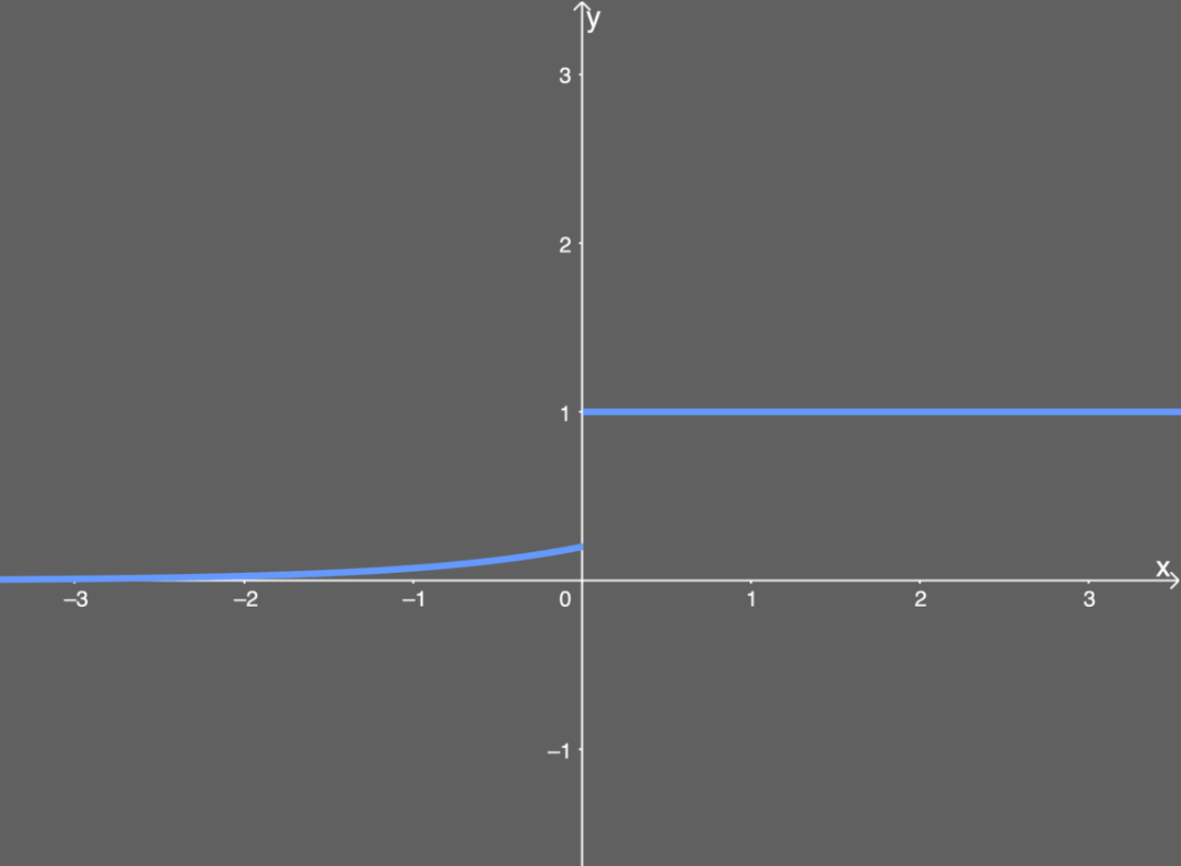 Overview of Neural Network Activation Functions: From ReLU to GELU