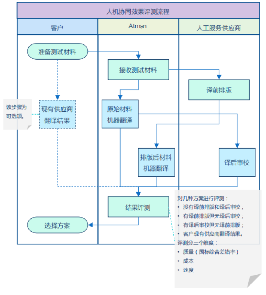 ATMAN: The Translation Tool Focused on the Pharmaceutical Field