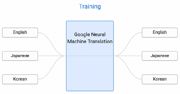 Basic Classification and Working Principles of Machine Translation