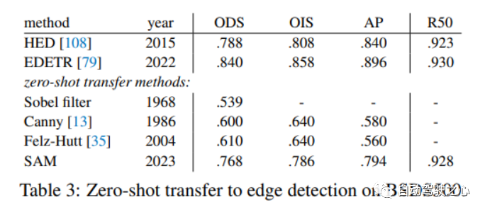 How Is Computer Vision Evolving? A Comprehensive Review of Segmentation Large Models (SAM/SegGPT/SEEM)