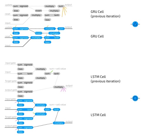Deep Dive | Basics of Neural Networks: Seven Types of Units and Four Connection Methods
