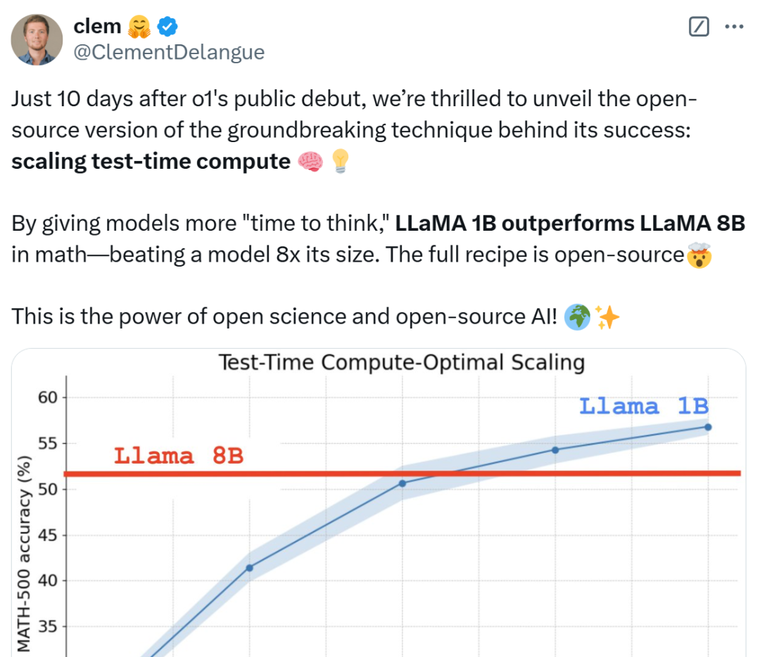 3B Model Outperforms 70B After Long Thinking! HuggingFace's O1 Technology Insights and Open Source