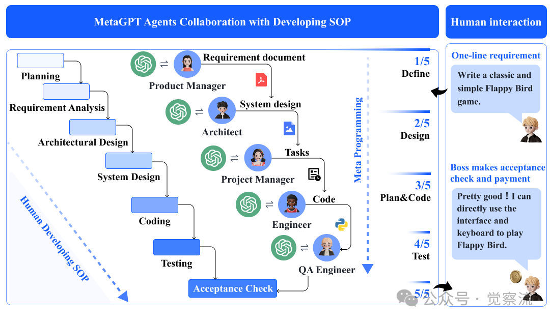 MGX: A New Era in AI Software Development