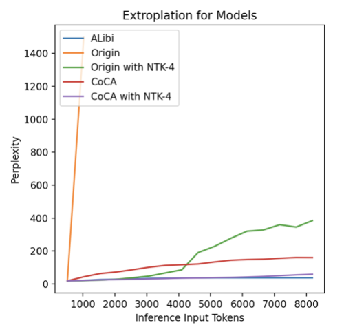 Unlocking the Secrets of Self-Attention Extrapolation Defects: Ant Group's New Transformer
