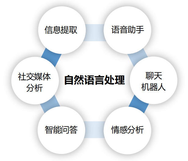 Artificial Intelligence and Natural Language Processing