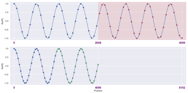Unlocking the Secrets of Self-Attention Extrapolation Defects: Ant Group's New Transformer