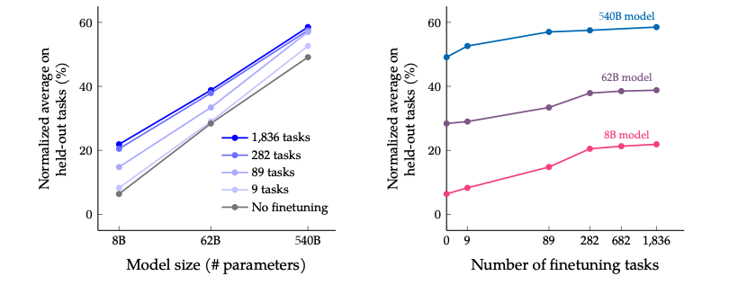 Google Introduces Flan-T5: A Model for All NLP Tasks