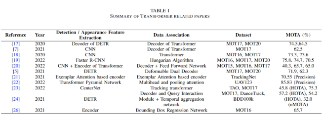 Recent Review of Multi-Object Tracking: Based on Transformer, Graph Models, Detection and Association, Siamese Networks