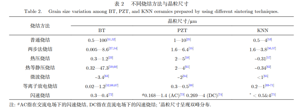 Impact of Grain Size on Piezoelectric Ceramic Performance