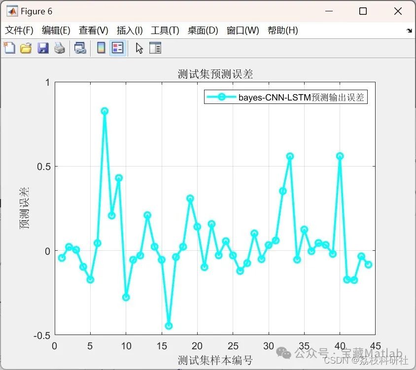 Bayesian Optimization of CNN-LSTM Hybrid Neural Network Prediction (Matlab Implementation)