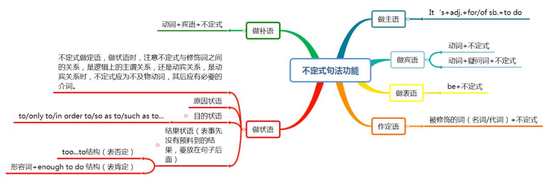 Teaching Techniques: Using Mind Maps in English Teaching
