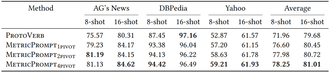MetricPrompt: A Few-Shot Text Classification Method Based on Relevance Metrics