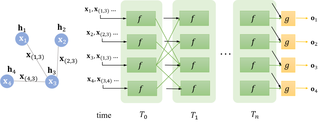 An Overview of Graph Neural Networks (GNN): From Graphs to Graph Convolution