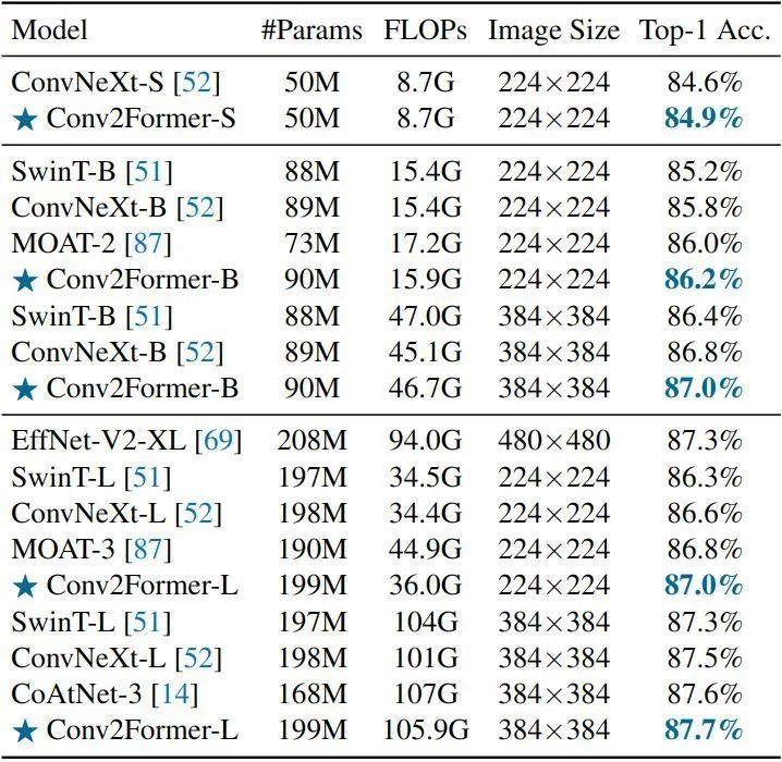 Beyond ConvNeXt! Transformer-Style Convolutional Network Visual Baseline Model Conv2Former