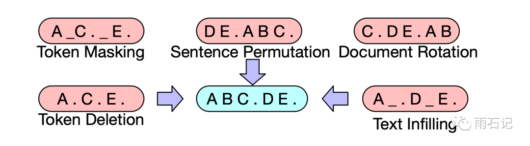 Bart: Seq2Seq Pre-training Model