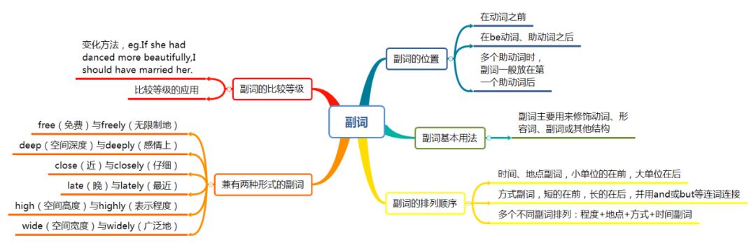 Teaching Techniques: Using Mind Maps in English Teaching