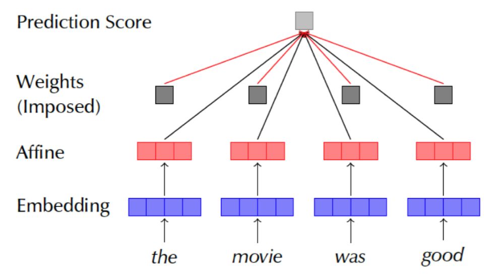 Can The Attention Mechanism Be Interpreted?