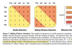 Core Technologies of Mistral Series Models Explained
