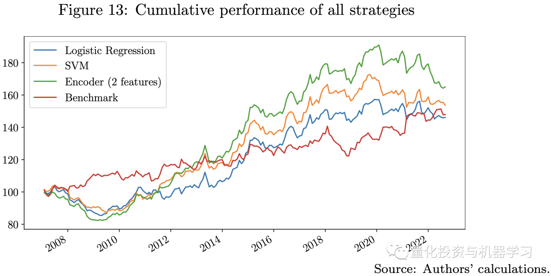 Applications of Transformer in Quantitative Investment