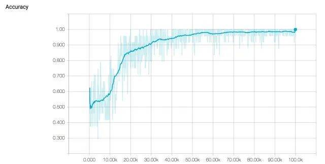 Sentiment Analysis Using TensorFlow