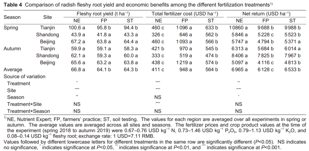 Nutrient Expert System Enhances Radish Nutrient Efficiency in North China