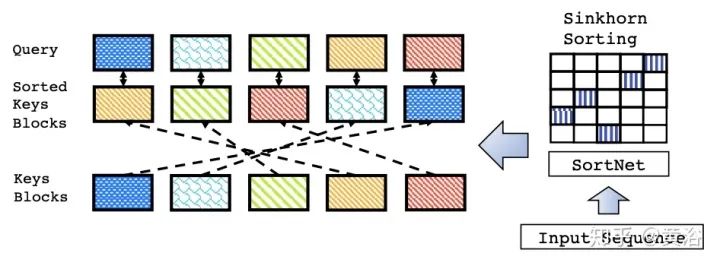 Overview of 17 Efficient Variants of Transformer Models