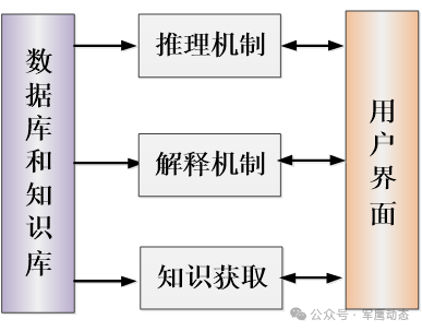 Application of Key AI Technologies in Weaponry