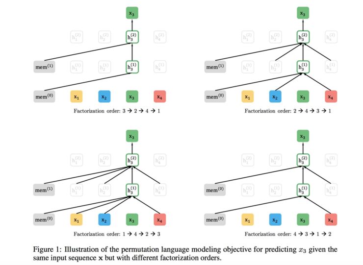 Current Status and Analysis of Pre-trained Models in NLP