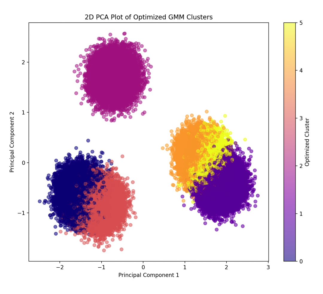 Comprehensive Explanation of Gaussian Mixture Model (GMM)