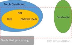 Understanding PyTorch Distributed Training
