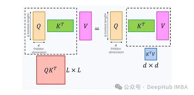 Exploring Similarities Between Transformer, RNN, and SSM