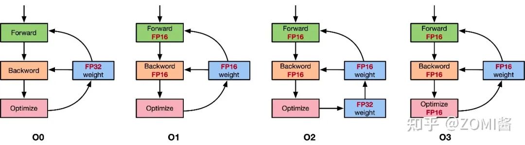 A Comprehensive Guide to Mixed Precision Training