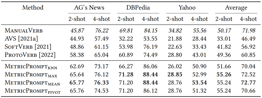 MetricPrompt: A Few-Shot Text Classification Method Based on Relevance Metrics