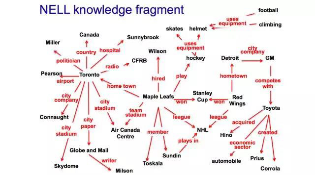 The Importance of Knowledge Graphs in Natural Language Processing