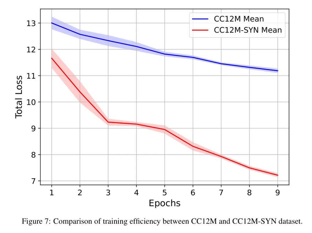 Simplifying Transformer Structure for Lightweight CLIP Training on RTX 3090