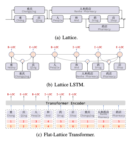 A Comprehensive Overview of Named Entity Recognition (NER)