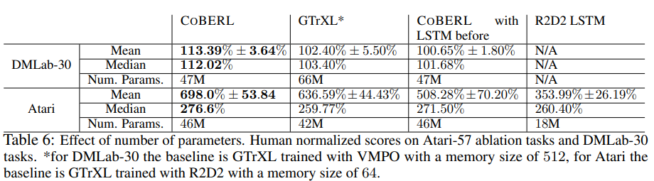 DeepMind's CoBERL Agent Enhances Data Efficiency Using LSTM and Transformer