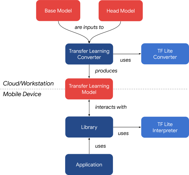 Implementing Personalized Models on Device with TensorFlow Lite