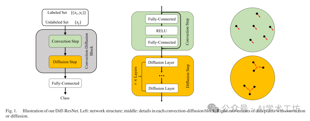 Diffusion Mechanism in Residual Neural Networks: Theory and Applications