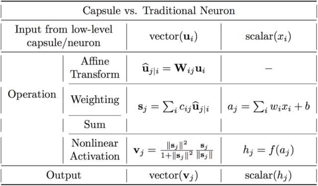 Understanding Capsule Neural Networks