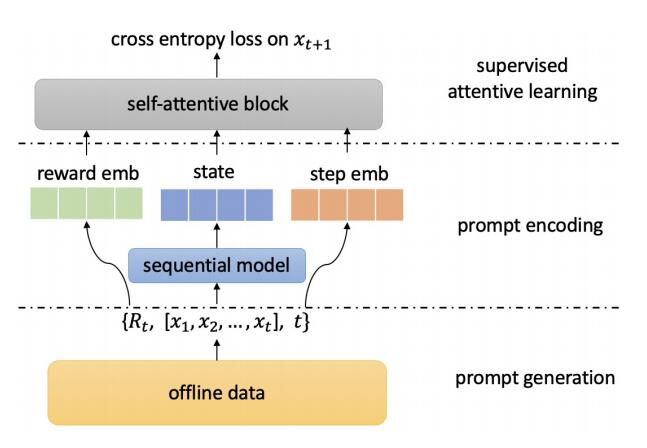 Prompt-Based Reinforcement Learning for Next Item Recommendation Systems