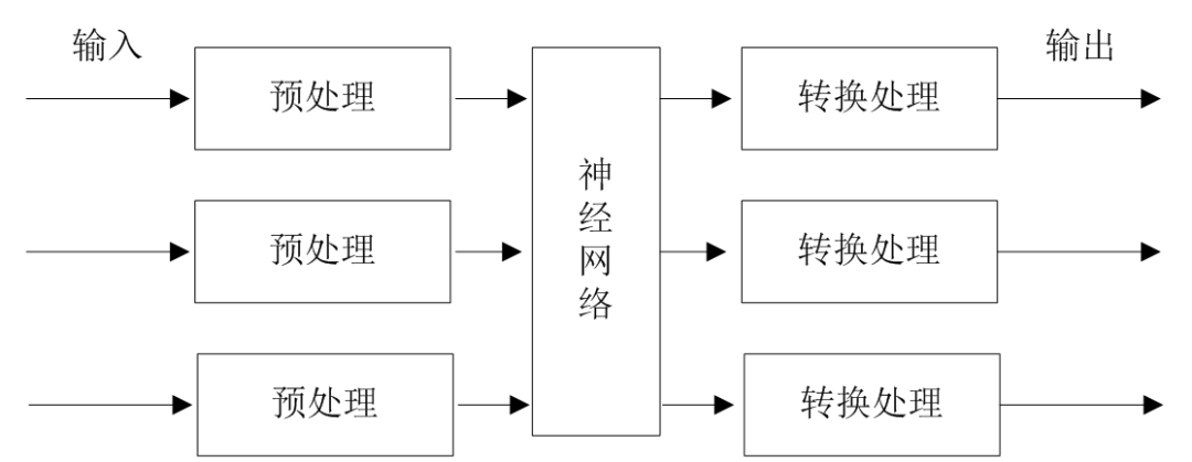 Analysis of Neural Network Algorithms in Public Transport